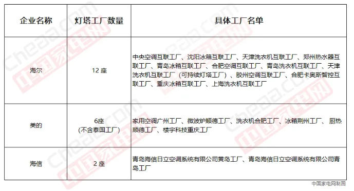 全球制造业高地争夺战 中国家电成全球灯塔工厂大赢家？沈阳海尔中央空调引领标杆